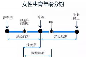 陈木扇女科助您优雅走过“更年期”， 成为冻龄女神！